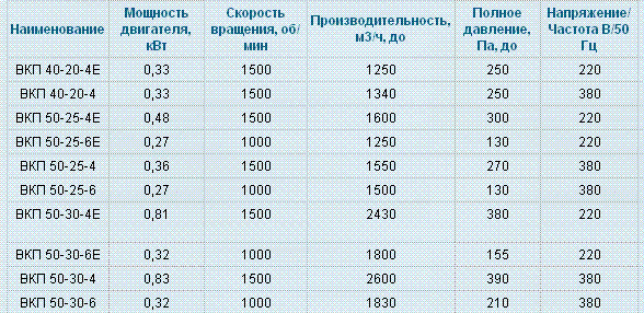 Рабочие характеристики ВКП 90-50